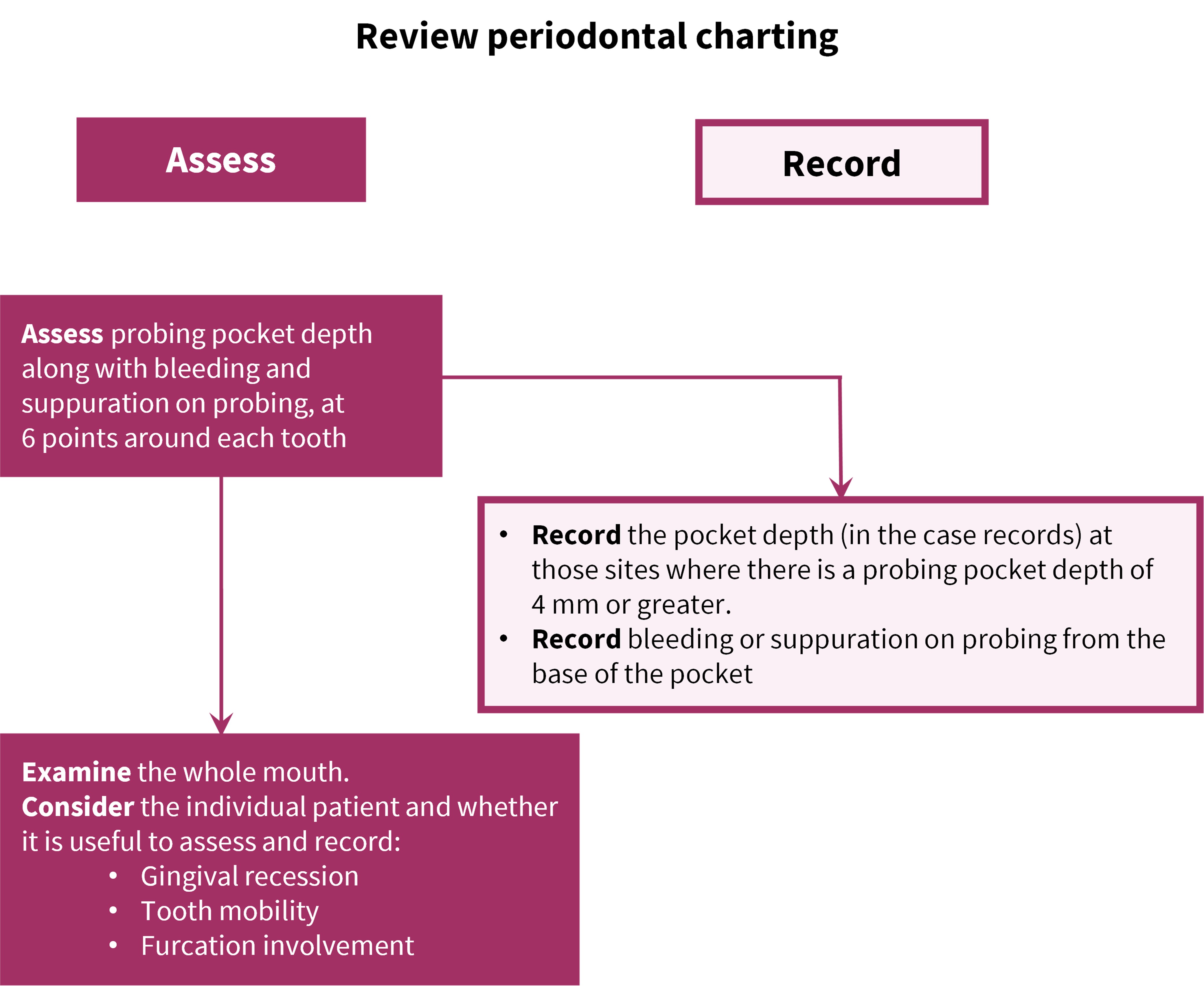 Flowchart showing the assessment and recording requirements for review periodontal charting