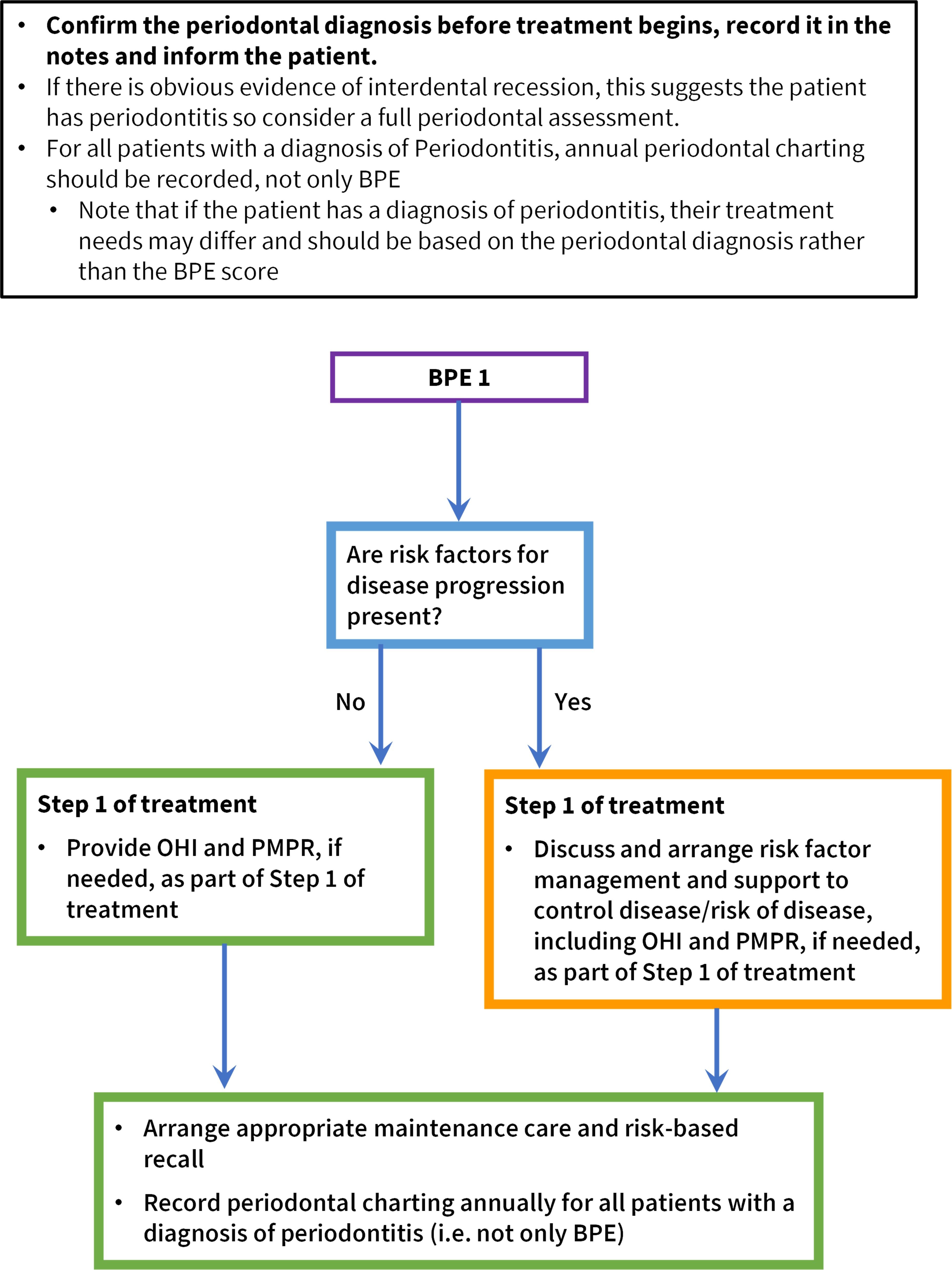 Flowchart showing the management of a patient with BPE 1