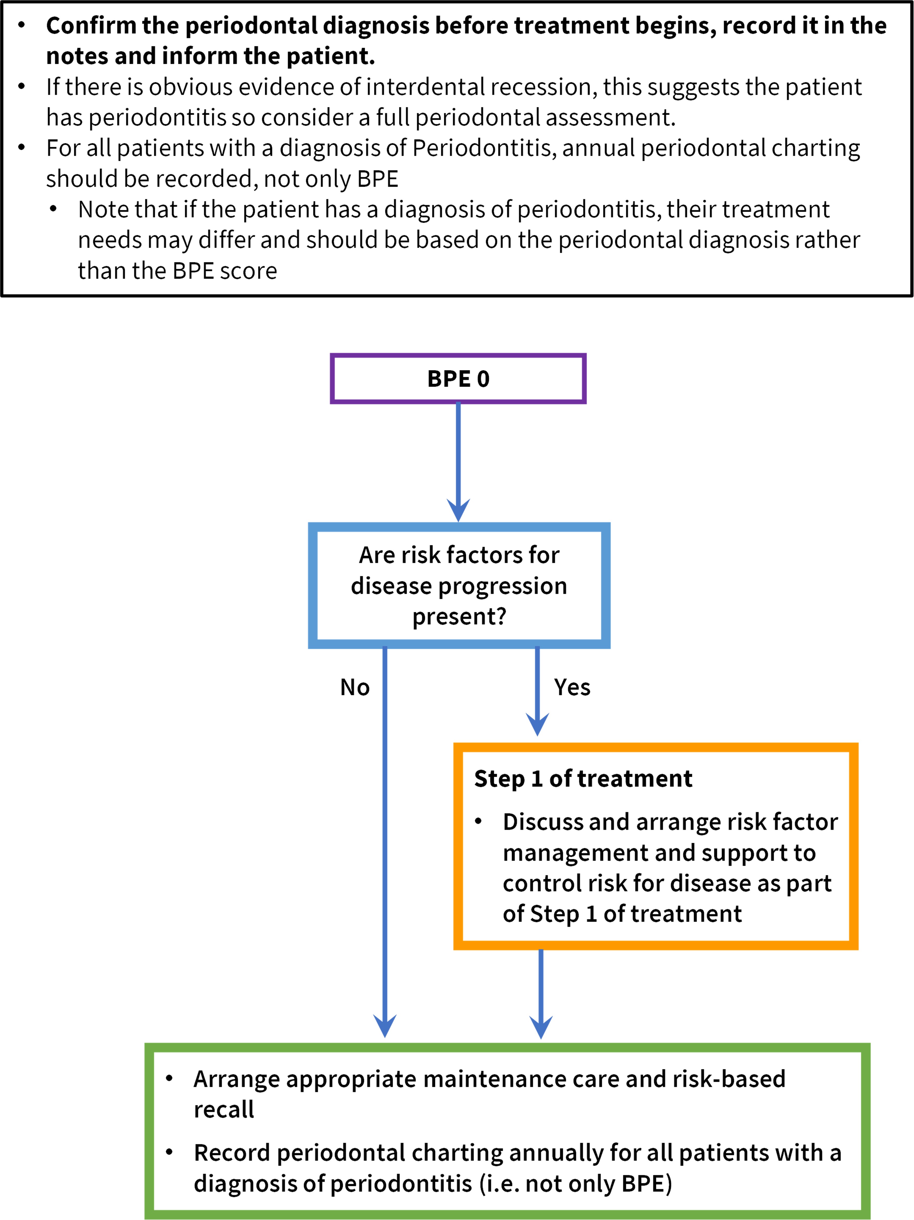 Flowchart showing the management of a patient with BPE 0