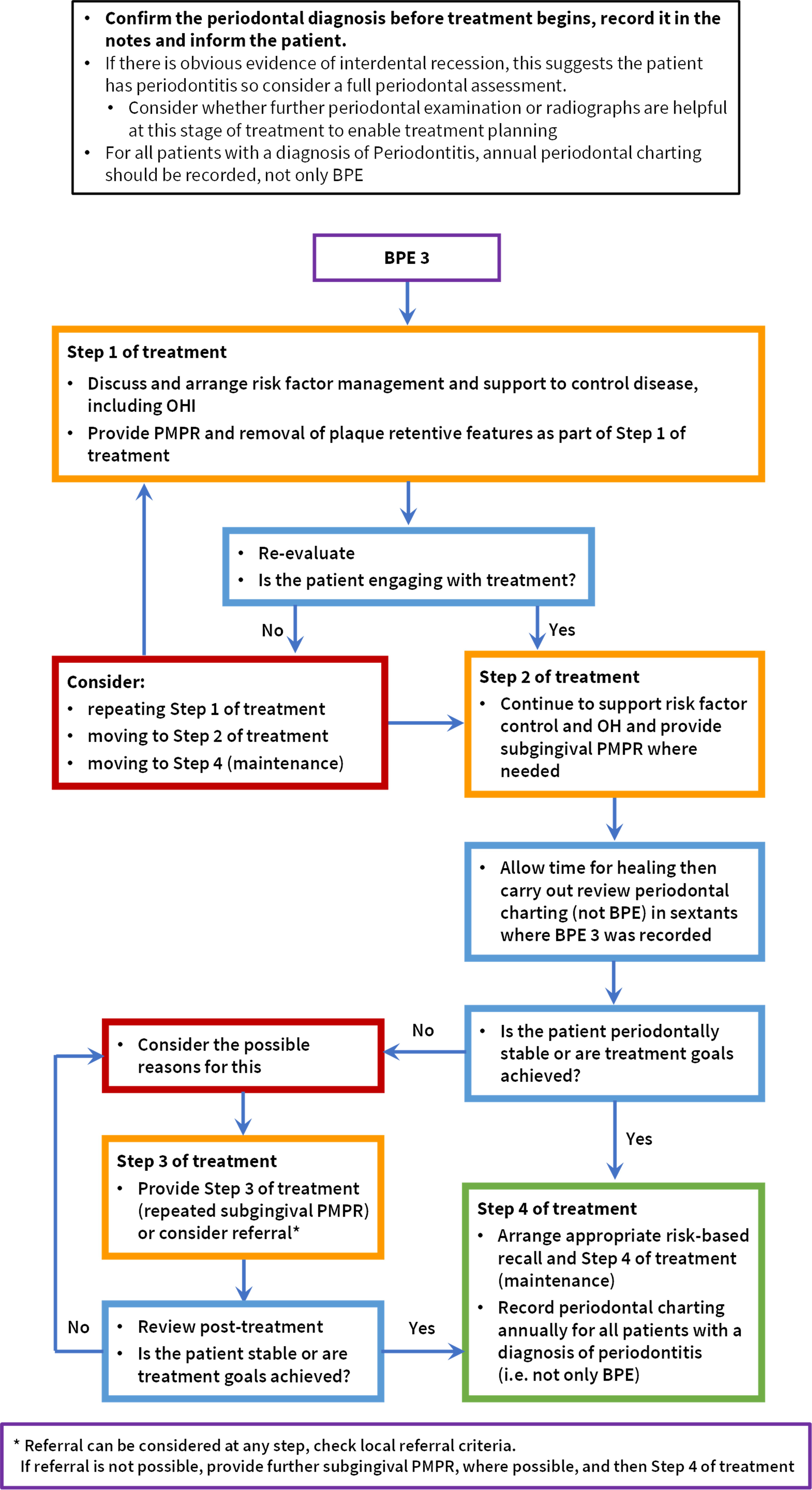 Flowchart showing the management of a patient with BPE 3