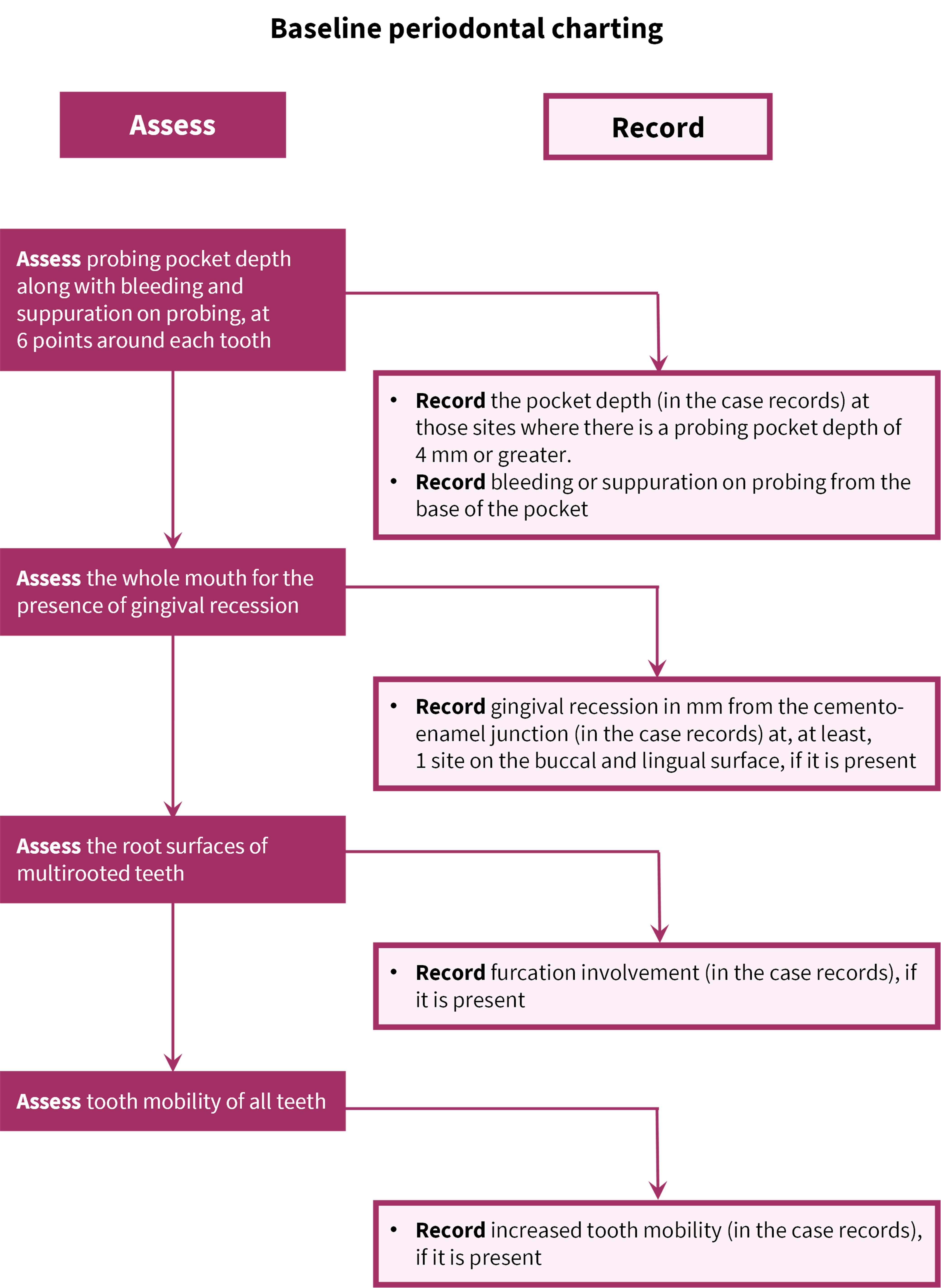 Flowchart showing the assessment and recording requirements for baseline periodontal charting