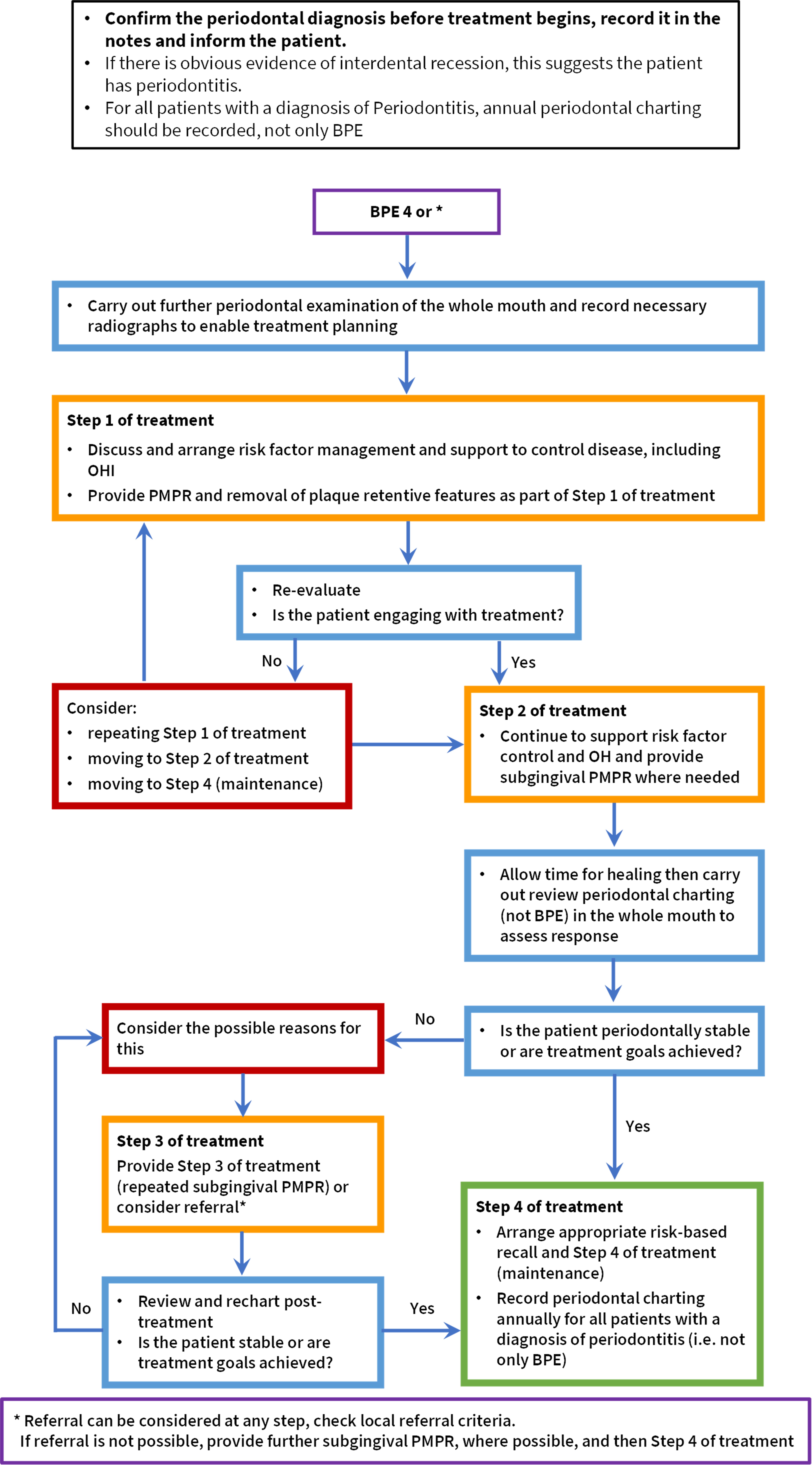 Flowchart showing the management of a patient with BPE 4 or *