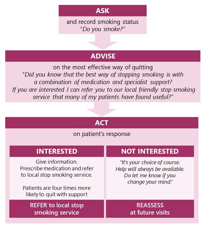A flowchart outlining the three elements of the smoking cessation Very Brief Advice