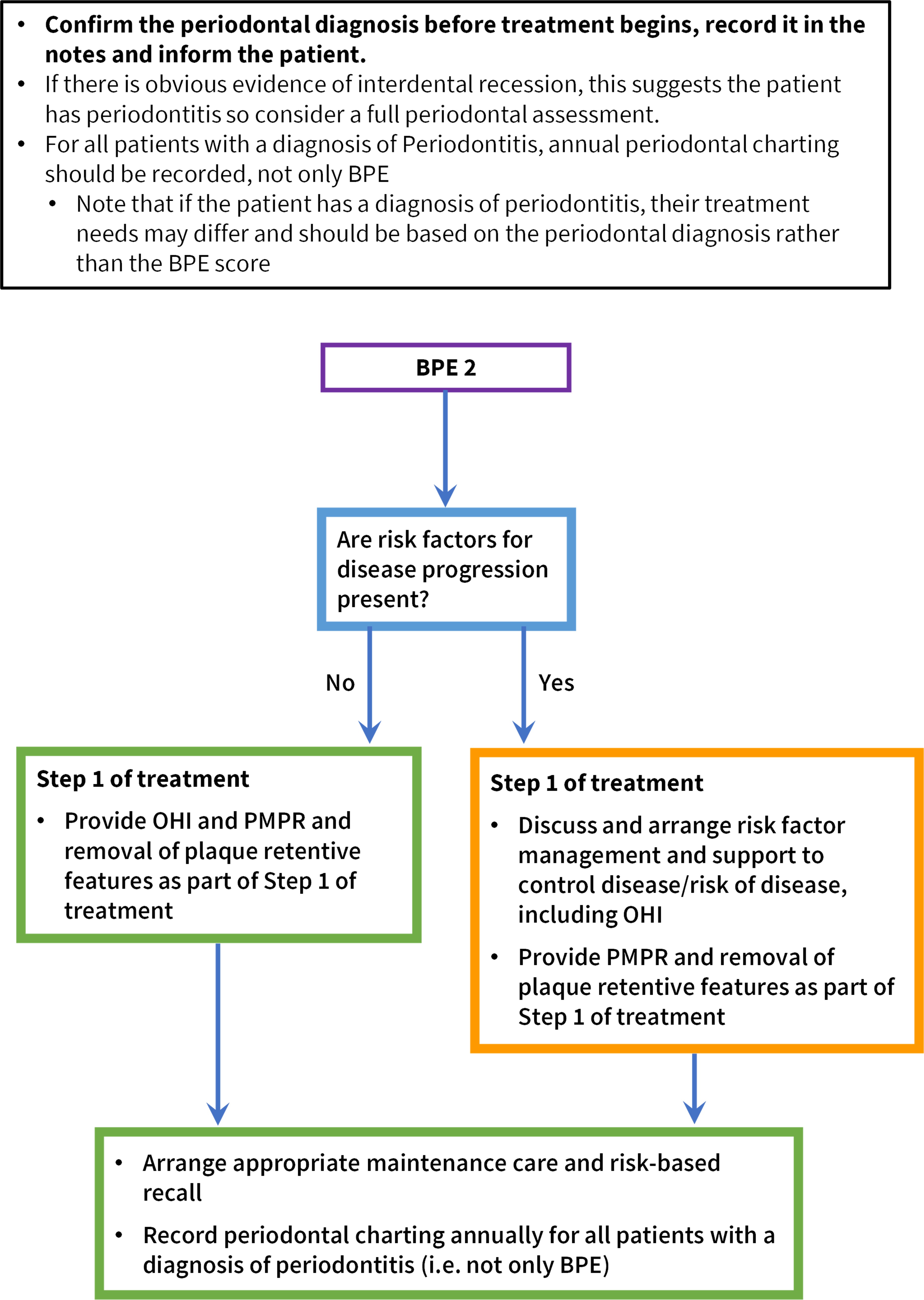 Flowchart showing the management of a patient with BPE 2